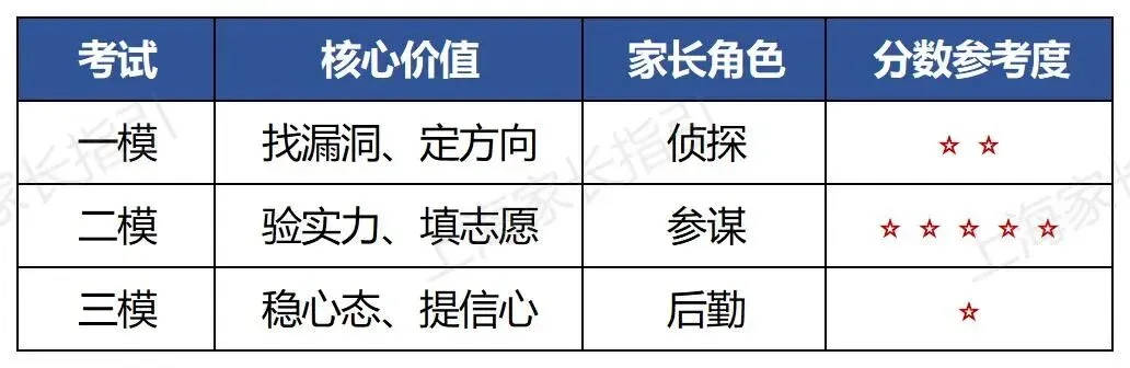 一模冷水、二模标尺、三模糖:上海初三模考的正确打开方式(附各区二模开考时间) 第2张