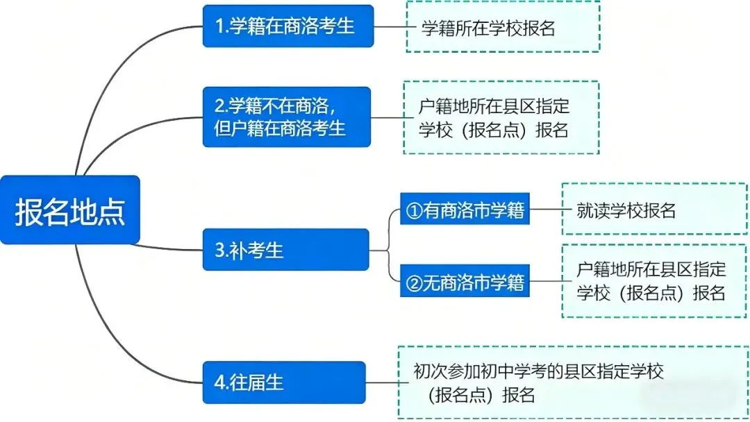 陕西一地2026中考报名时间、条件、流程公布 第4张