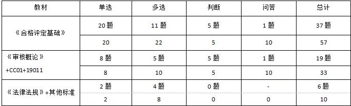 CCAA考试科目1:认通基25年4月试卷知识点分析 第1张