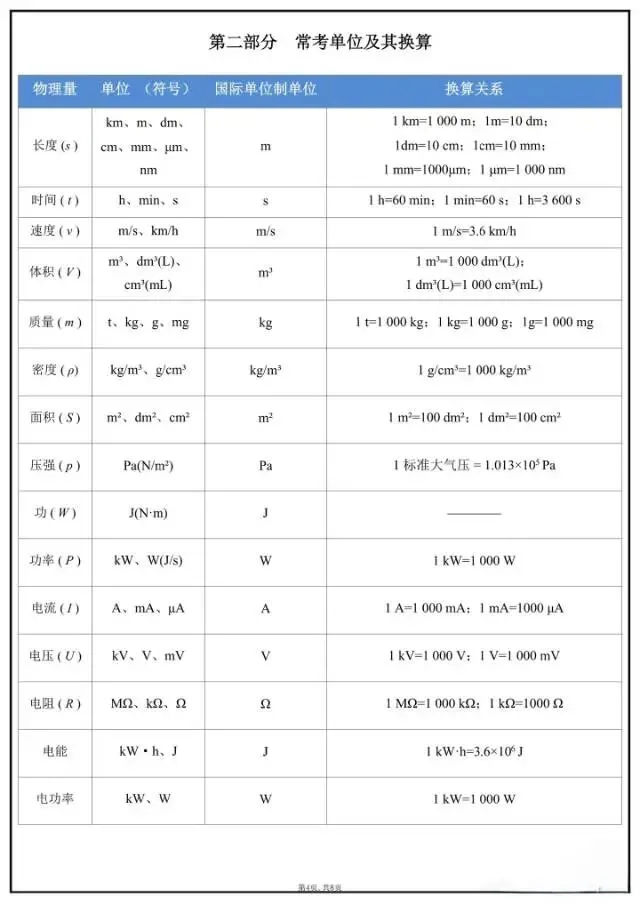 中考物理必背公式大全|力学+电学+热学全整理,考前背完不丢分! 第4张