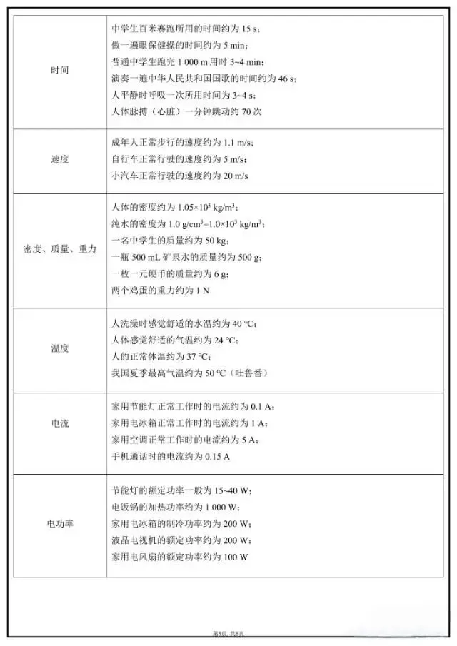 中考物理必背公式大全|力学+电学+热学全整理,考前背完不丢分! 第6张