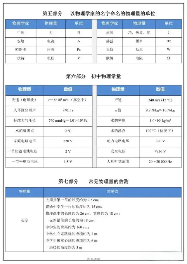 中考物理必背公式大全|力学+电学+热学全整理,考前背完不丢分! 第7张