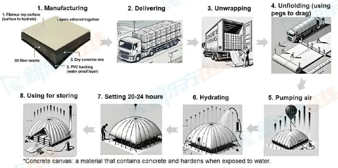 流程图考试真题:能“吹”出来的储藏室?(原创8分雅思写作Task 1范文) 第1张