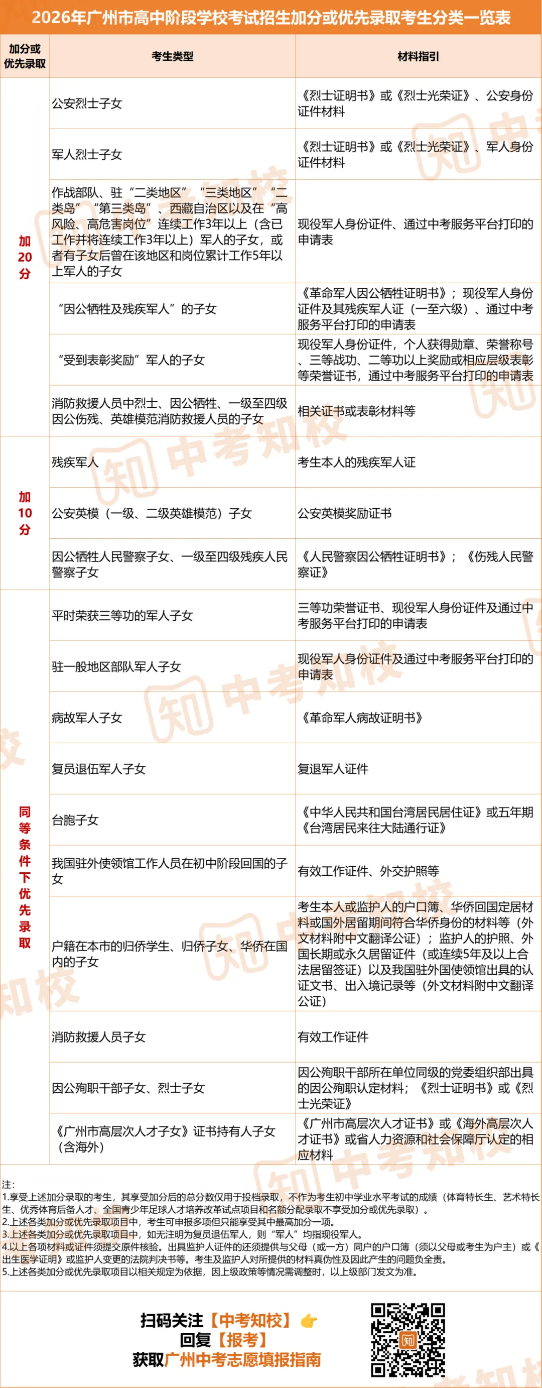 报名别忘记申请!广州中考最高可加20分!你符合资格吗? 第4张