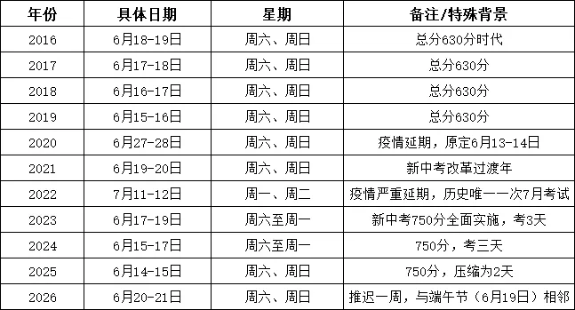 上海中考推迟刷屏!成都家长别慌!2026中考时间、人数、体考,一文说清. 第2张