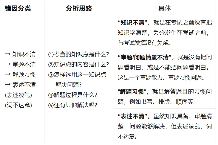 考完试,该如何做试卷分析? 第3张
