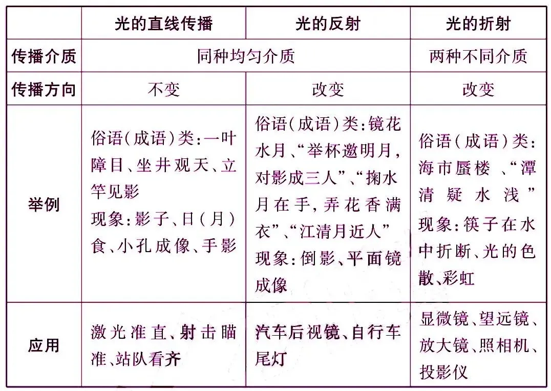 中考物理核心知识点总结 第14张