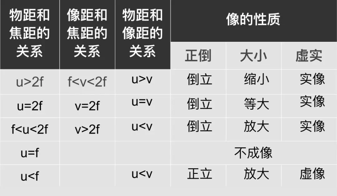 中考复习:凸透镜成像规律(一题含所有考点) 第1张