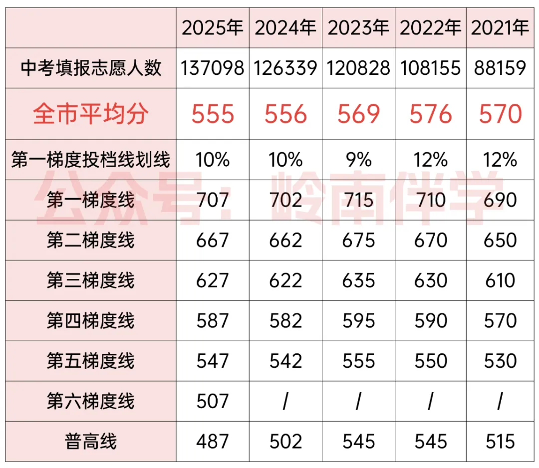 广州中考平均分变化汇总,近5年数据! 第3张
