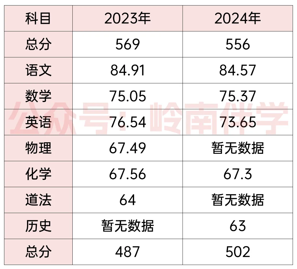 广州中考平均分变化汇总,近5年数据! 第5张
