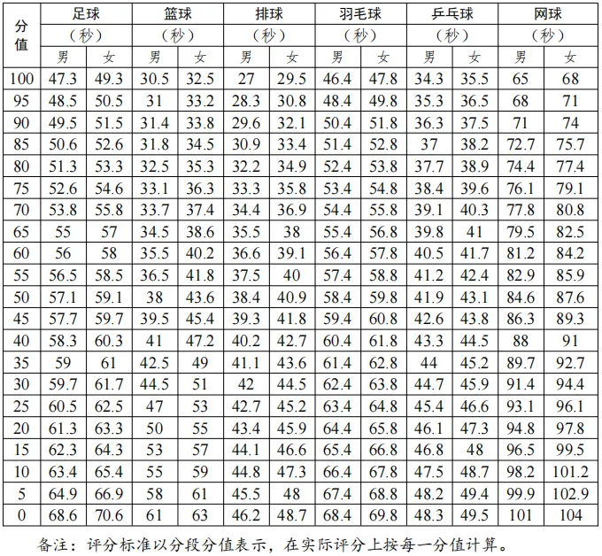 4月8日开考!广州中考体育评分标准来了,内附往年笔试真题&考试细则 第10张