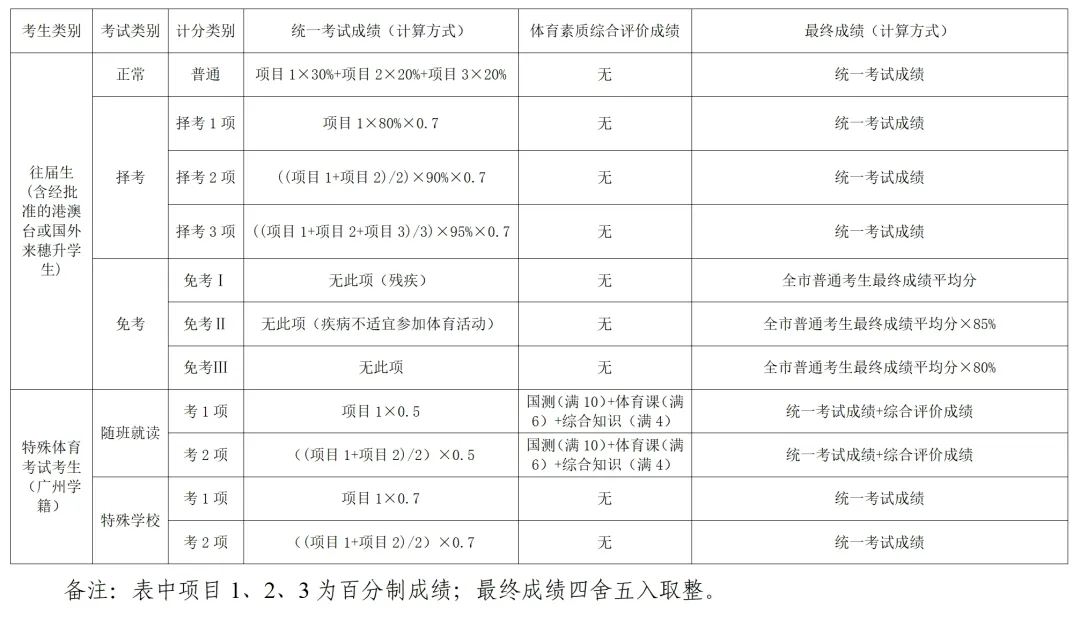 4月8日开考!广州中考体育评分标准来了,内附往年笔试真题&考试细则 第18张