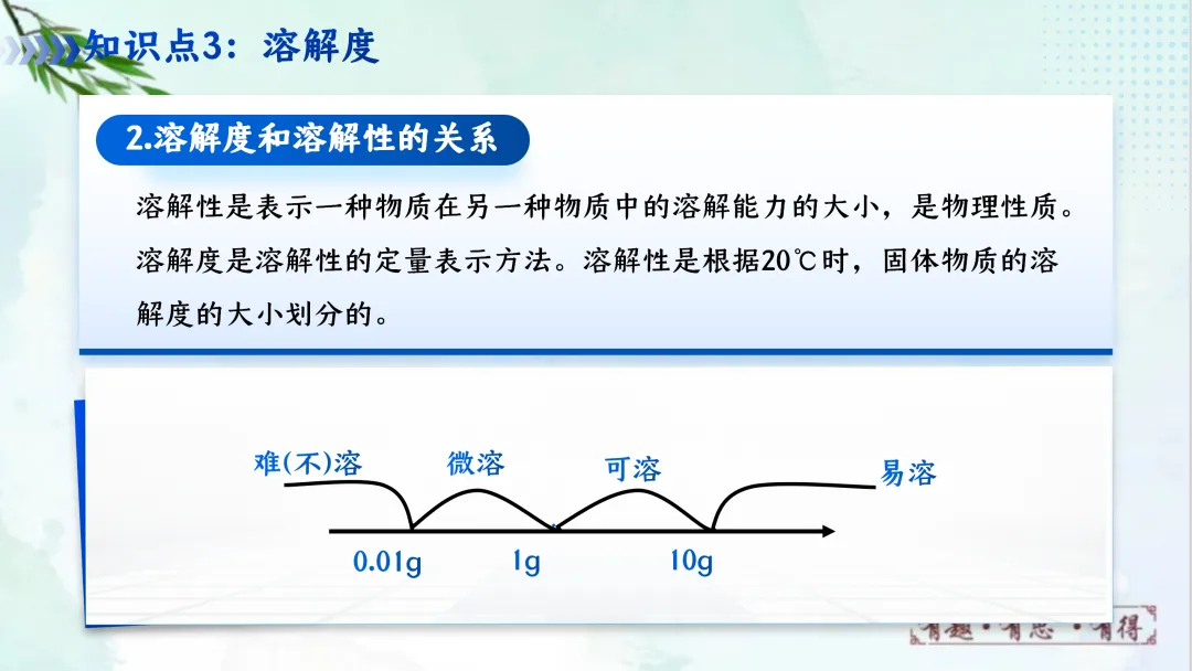 F620 一轮复习 备战中考2026 优质课资源包 初中化学《专题复习---第九单元 溶液》课件PPT+教学设计Word 第23张
