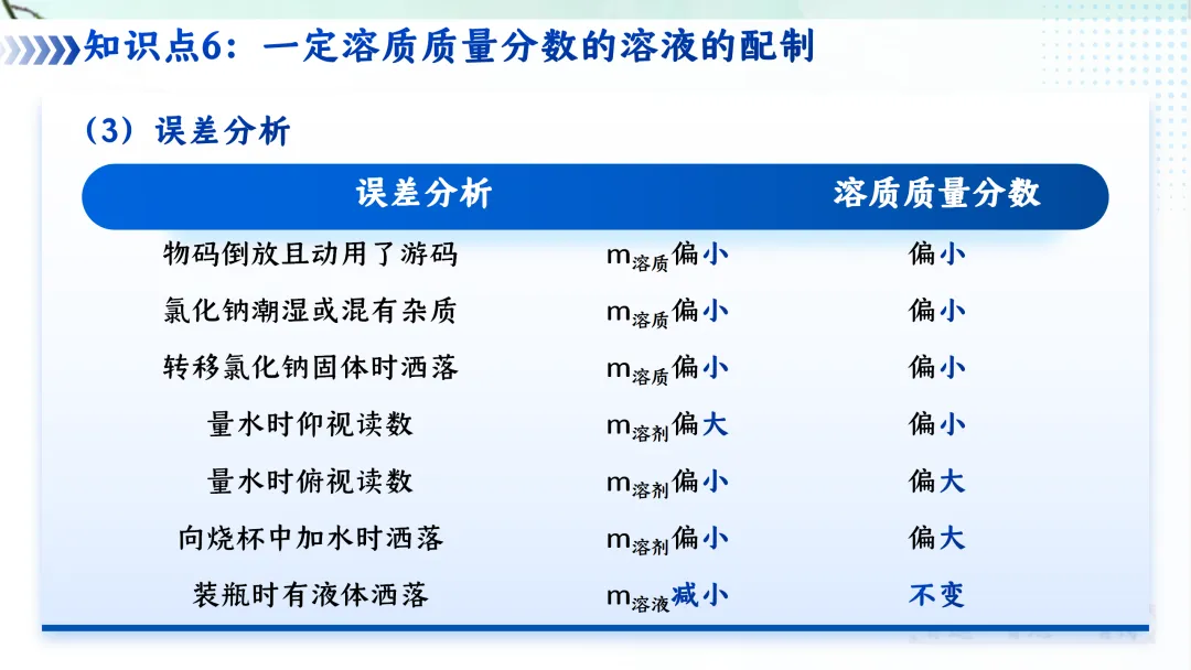 F620 一轮复习 备战中考2026 优质课资源包 初中化学《专题复习---第九单元 溶液》课件PPT+教学设计Word 第46张