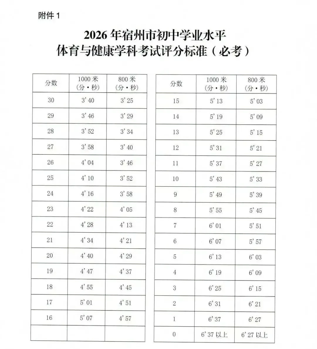 2026年宿州中考体育评分标准出炉! 第3张