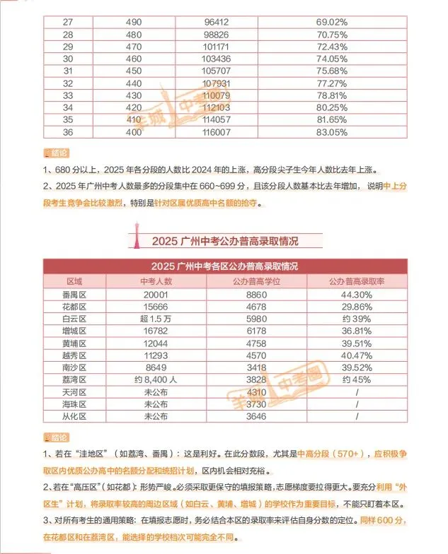 中考估分中等,想上公办优质普高能怎么选? 第12张