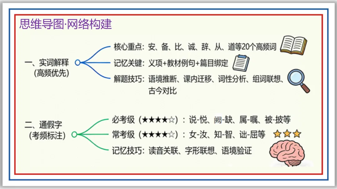 中考一轮12:文言字词积累(上)PPT 收藏版 第8张
