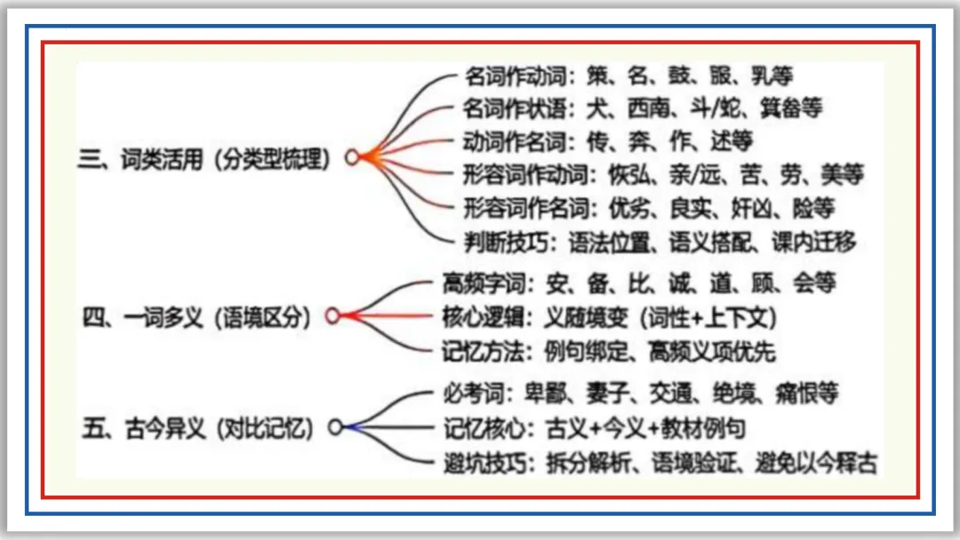 中考一轮12:文言字词积累(上)PPT 收藏版 第9张