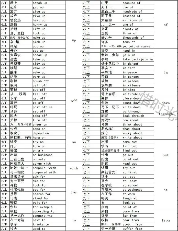 26中考3年6本书必背两词短语一个都不少(233个),形近词(106个)分类归纳找规律,英汉互译查漏补缺. 第4张
