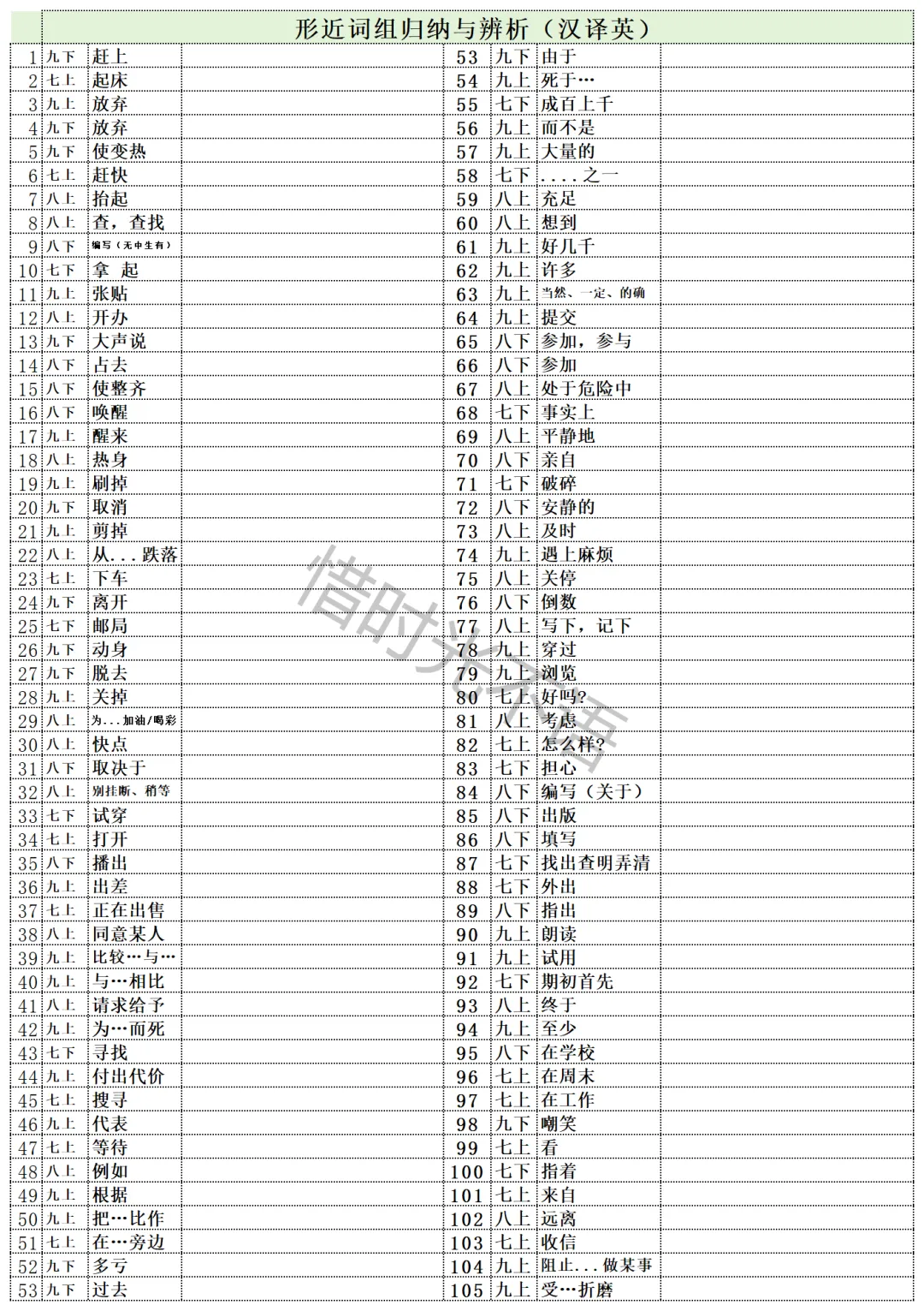26中考3年6本书必背两词短语一个都不少(233个),形近词(106个)分类归纳找规律,英汉互译查漏补缺. 第6张