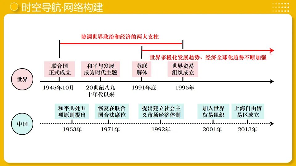 【中考复习】|专题32:走向和平发展的世界 第8张
