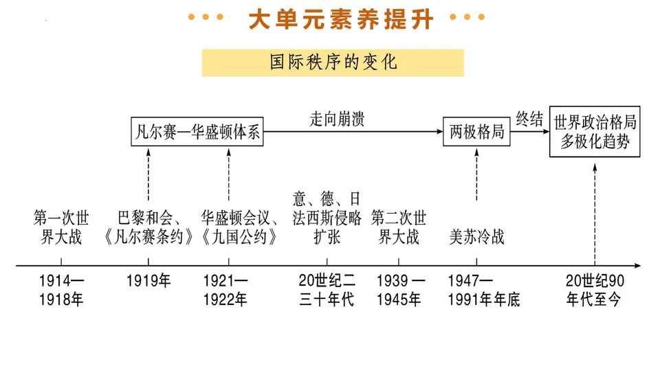 【中考复习】|专题32:走向和平发展的世界 第33张