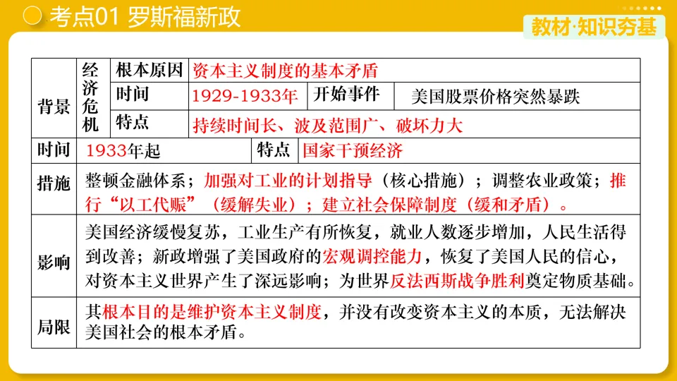 【中考复习】|专题30:经济大危机和第二次世界大战 第10张