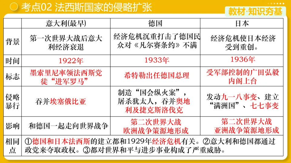 【中考复习】|专题30:经济大危机和第二次世界大战 第13张