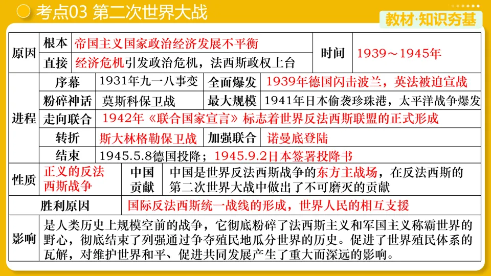 【中考复习】|专题30:经济大危机和第二次世界大战 第16张