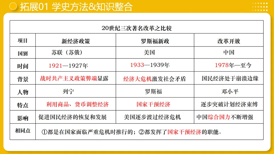 【中考复习】|专题30:经济大危机和第二次世界大战 第24张