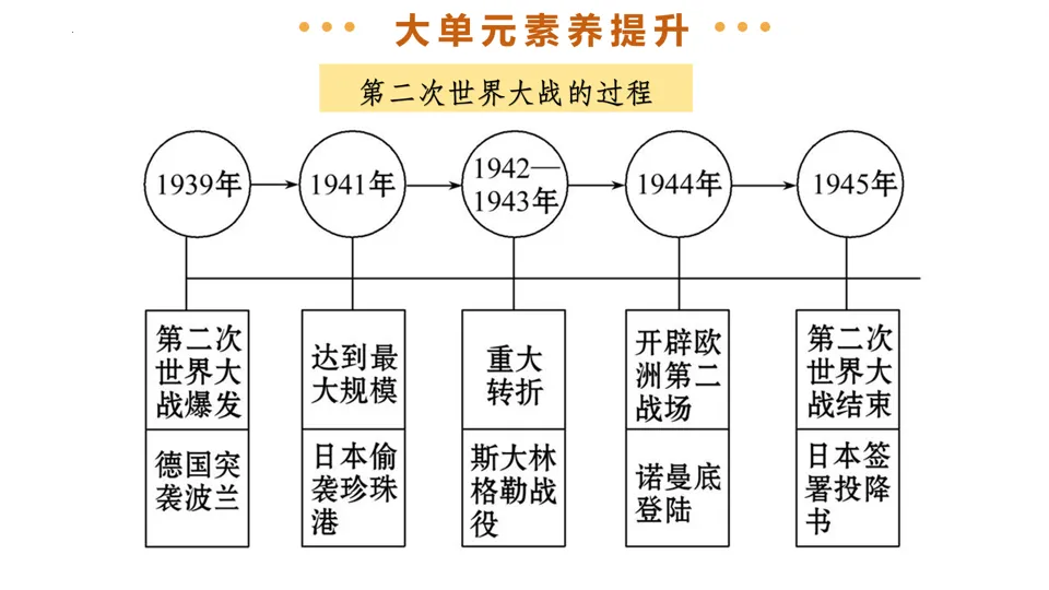 【中考复习】|专题30:经济大危机和第二次世界大战 第34张