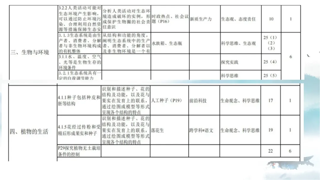 SK226 初中生物 中考讲座资源《析标研题固根基,聚焦热点强素养 ----2026年初中生物复习备考分析》讲座课件PPT+ 文字稿Word 第9张