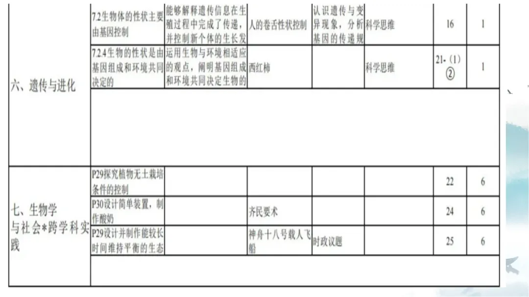 SK226 初中生物 中考讲座资源《析标研题固根基,聚焦热点强素养 ----2026年初中生物复习备考分析》讲座课件PPT+ 文字稿Word 第11张