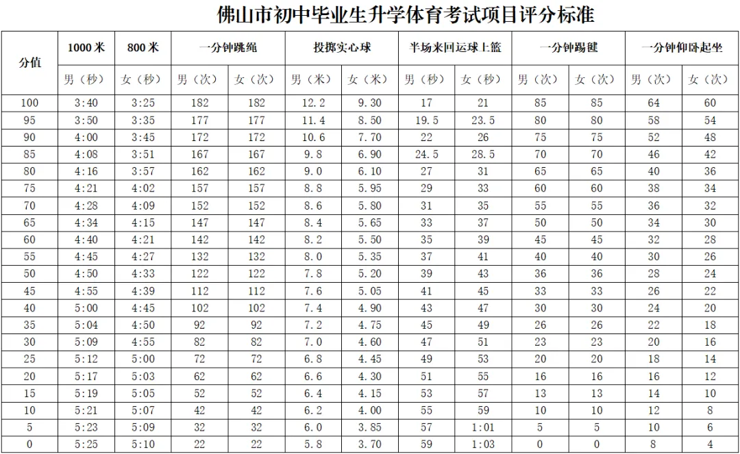 2026佛山中考体育发生了这些变化,你都知道了吗............ 第13张