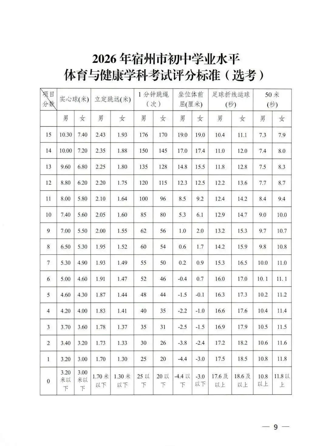 宿州市2026年中考体育评分标准出炉!(附考场指南) 第5张