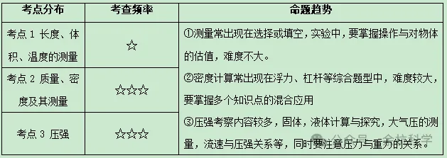 【中考复习】物理专题知识点②:密度与压强 第7张