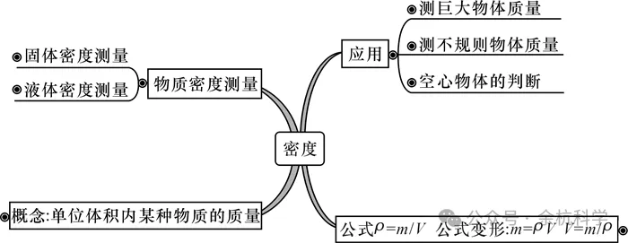 【中考复习】物理专题知识点②:密度与压强 第10张