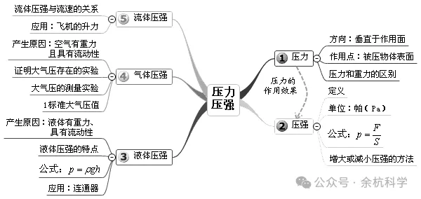 【中考复习】物理专题知识点②:密度与压强 第11张