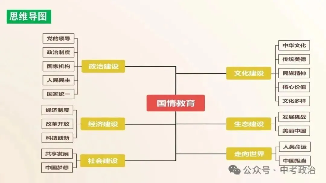 2026年中考道德与法治五大模块复习课件-国情教育 第10张