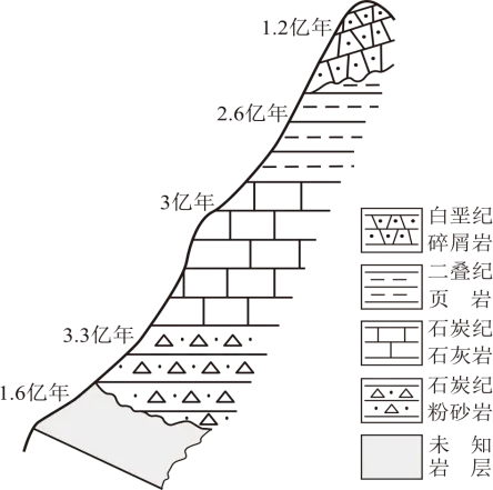 【考点真题汇编】20260312地球的宇宙环境、演化历史与圈层结构 第2张