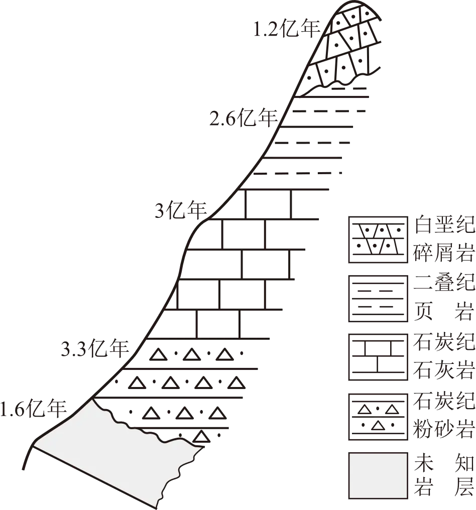 【考点真题汇编】20260312地球的宇宙环境、演化历史与圈层结构 第3张