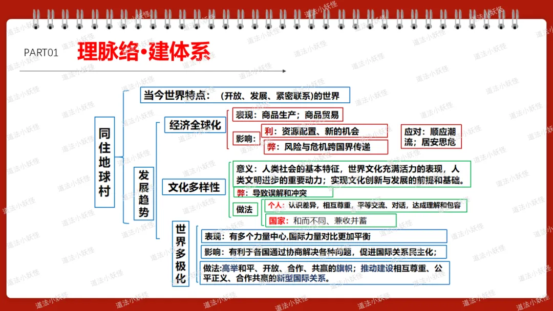 2026春||中考一轮 九下 第一单元《我们共同的世界》复习课件展示 第5张