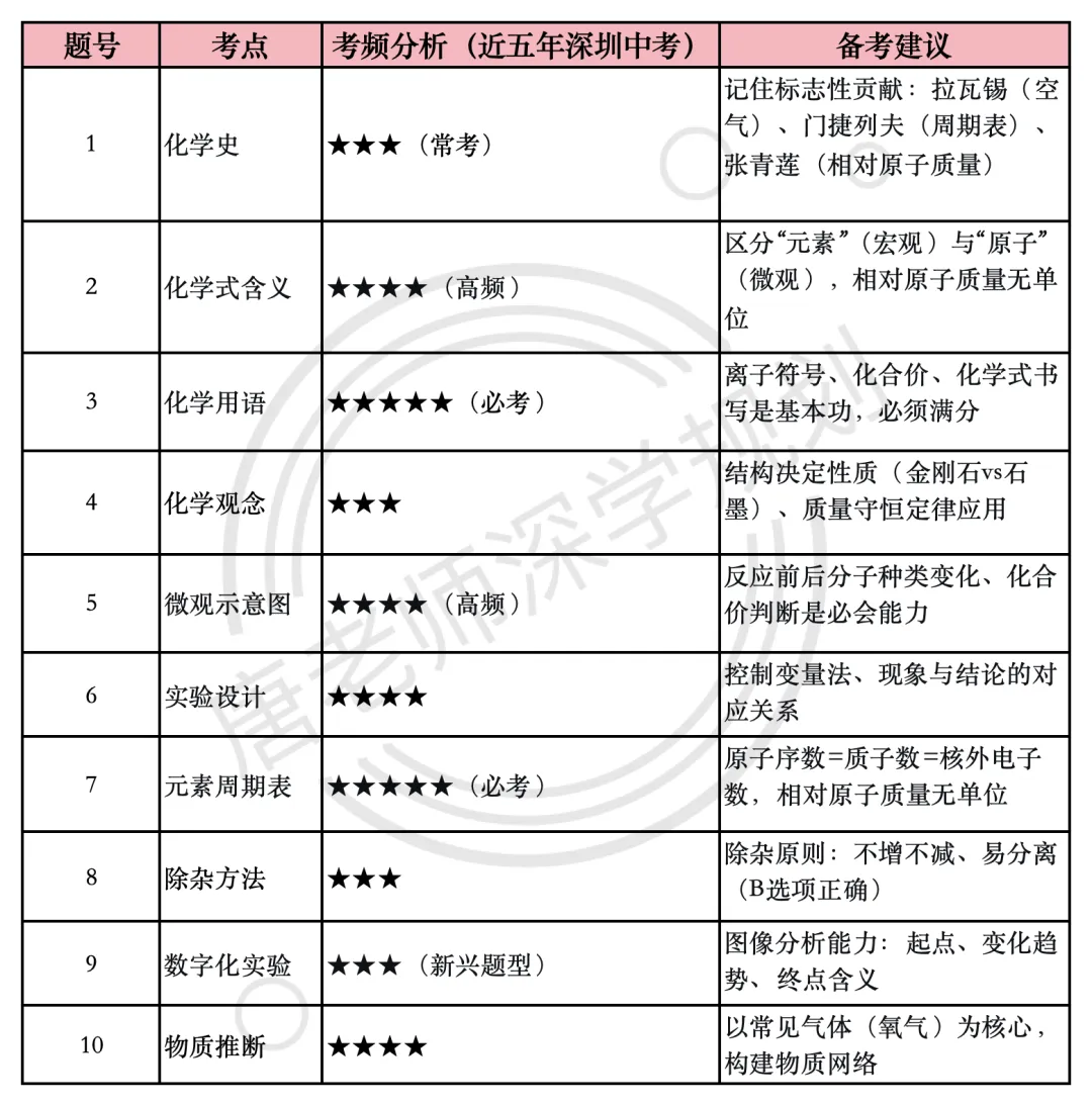 2026年深圳34校初三联考化学试卷深度分析:新中考改革下的风向标 第1张