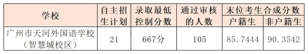 中考政策|怎么考进天河外国语学校智慧城校区 第2张