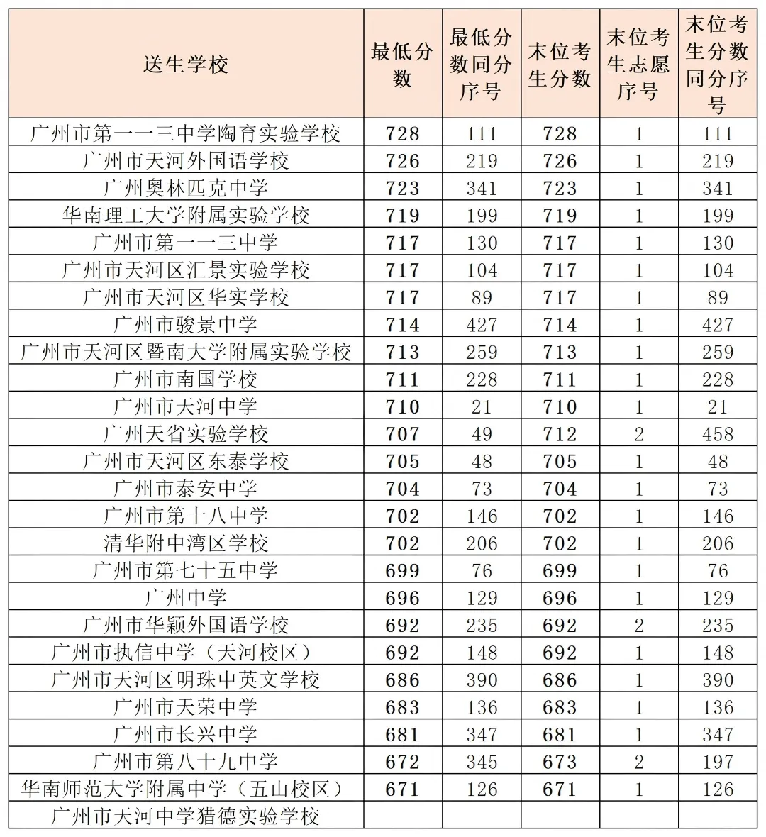 中考政策|怎么考进天河外国语学校智慧城校区 第3张
