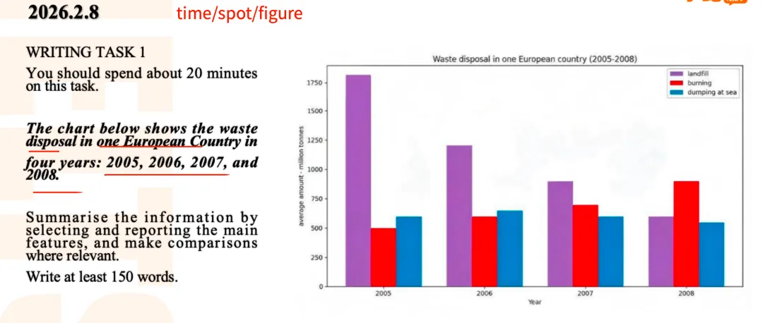 雅思写作小作文真题Waste Disposal解析 第1张