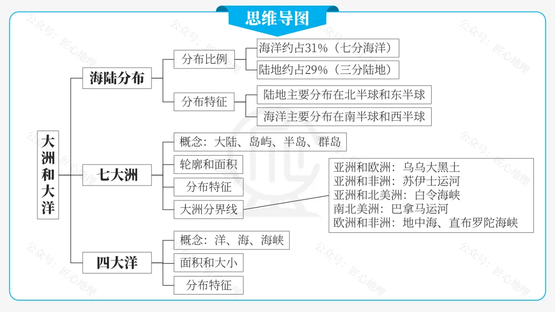 新教材 | 中考一轮复习·大洲和大洋(课件+导学单+练习题) 第22张