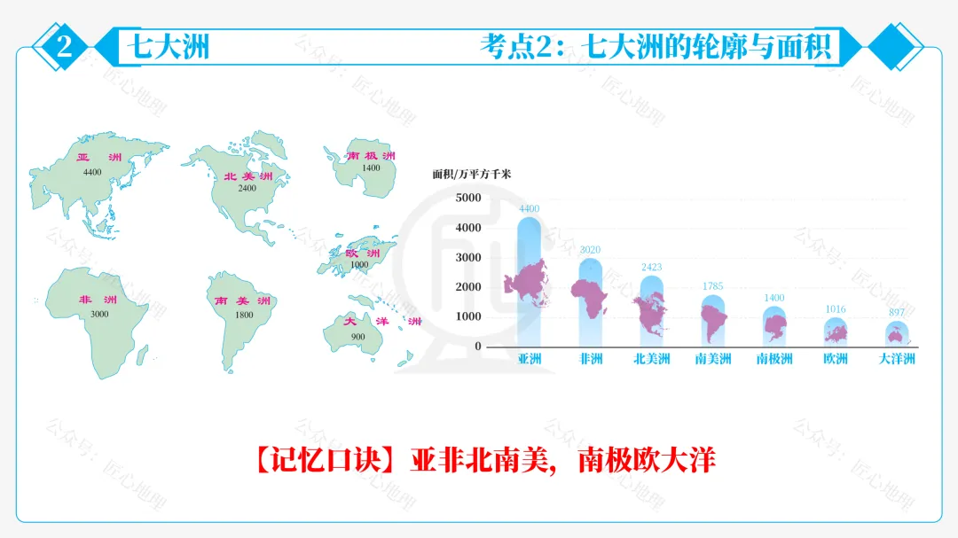 新教材 | 中考一轮复习·大洲和大洋(课件+导学单+练习题) 第30张