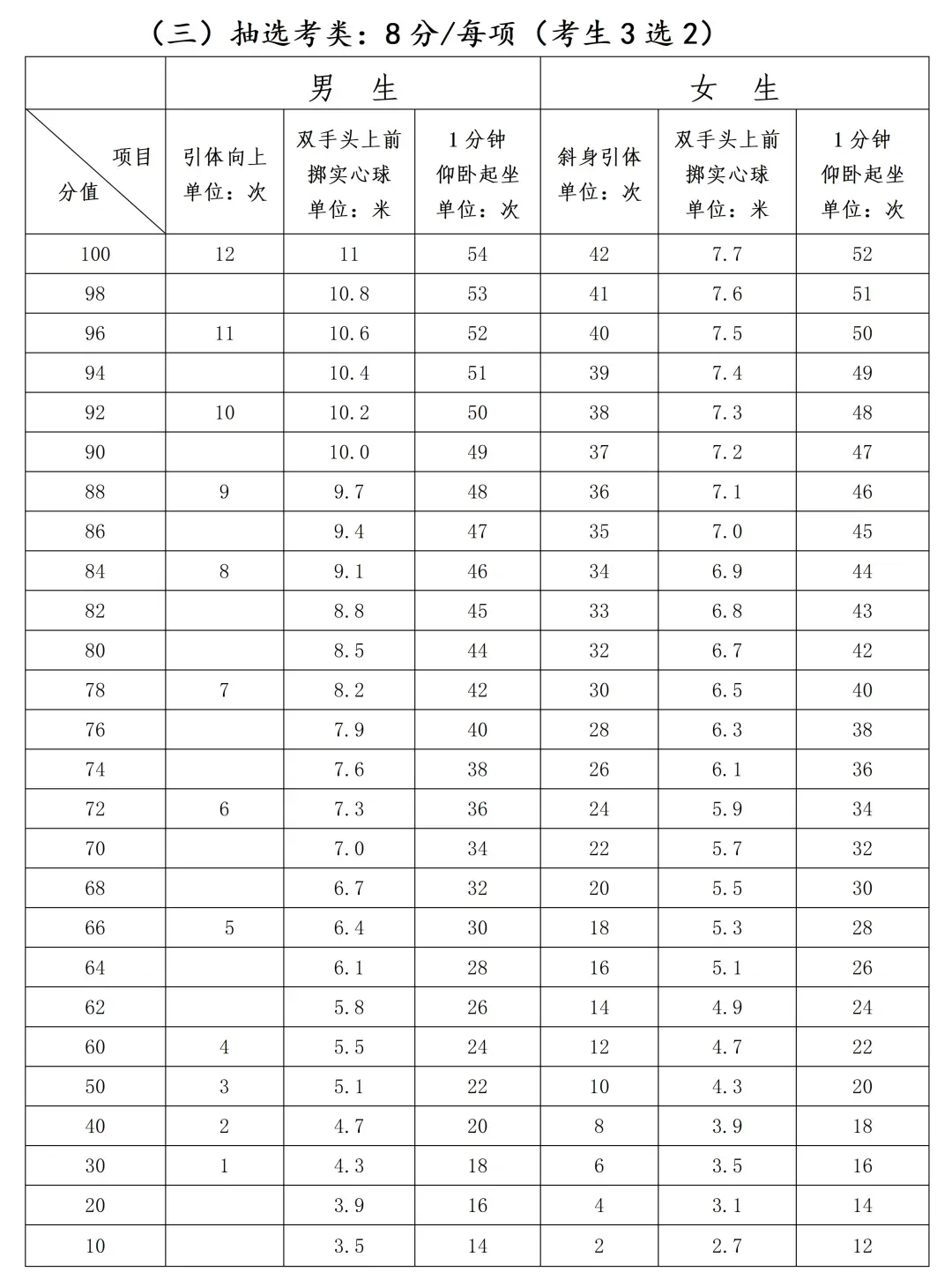 福州部分学生体育中考推迟3天!今年还有这些重要变化!附:评分标准、考试细则及注意事项 第13张