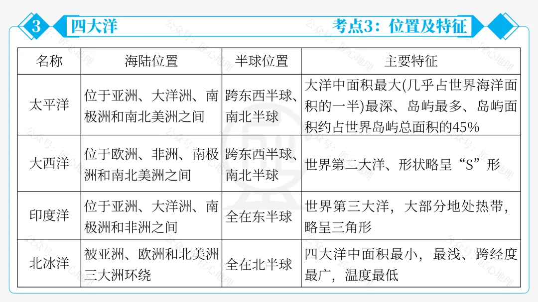 新教材 | 中考一轮复习·大洲和大洋(课件+导学单+练习题) 第40张